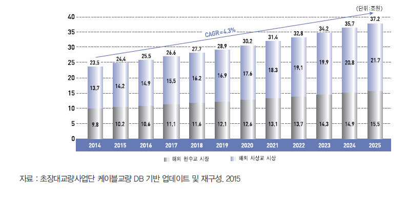 해외 케이블교량 시장규모