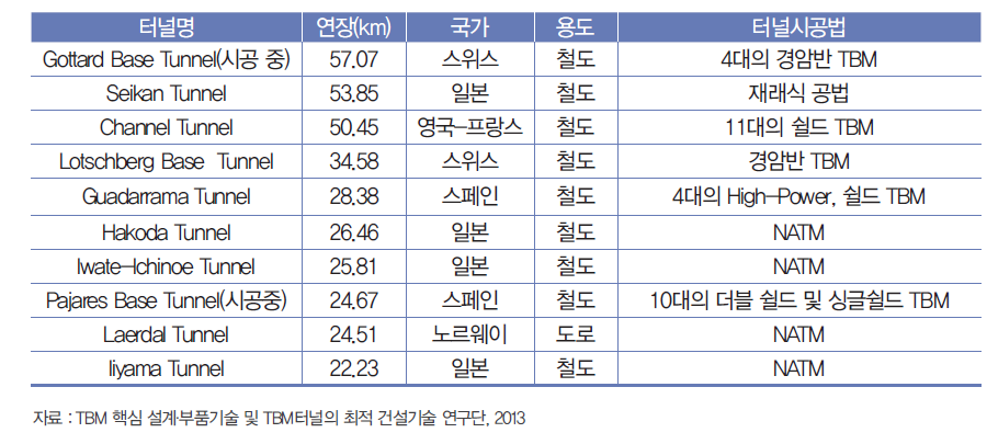 세계 10대 초장대 터널별 적용 터널공법