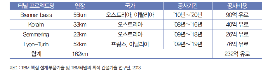 유럽의 주요 초장대 TBM터널 계획