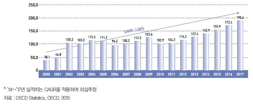 세계 항만 및 해양구조물 시장 규모