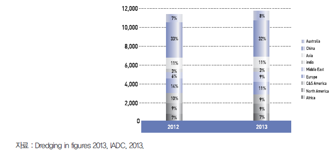 TURNOVER OF THE GLOBAL DREDGING MARKET 2012-2013