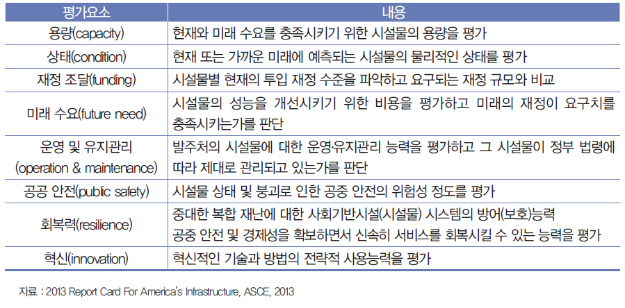 시설물 평가요소 및 내용