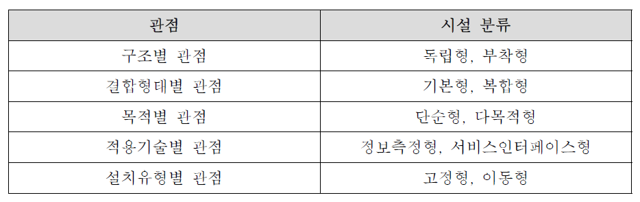 지능화 시설 분류