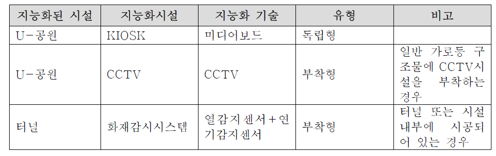 구조별 지능화시설 예시