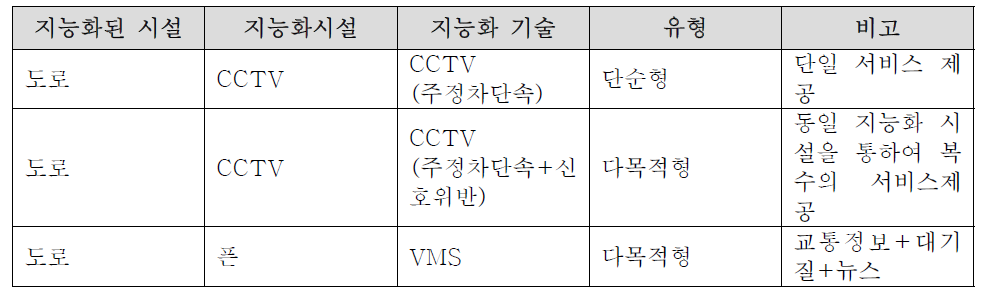 목적별 지능화시설 예시