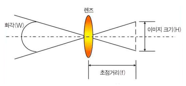 촬상소자 크기와 초점거리에 따른 화각