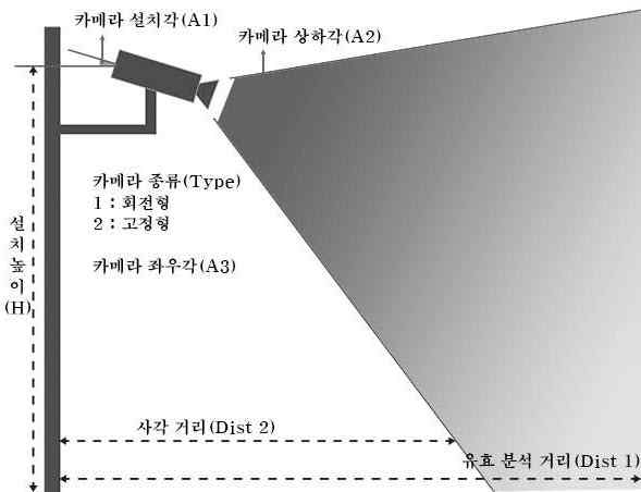 CCTV 설치 환경에 따른 분석 변수