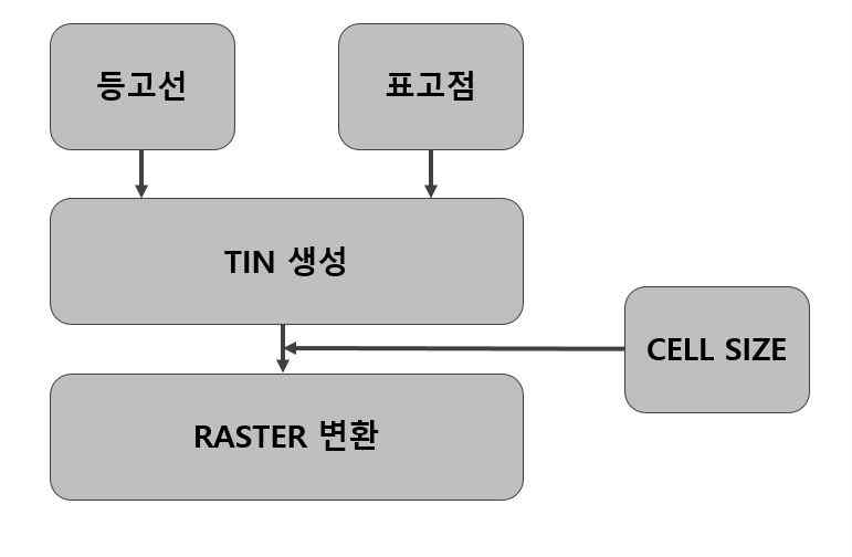 지형데이터 생성 모듈 분석 흐름도