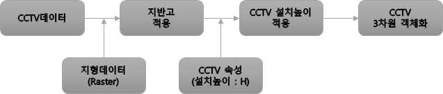 CCTV의 3차원 객체 변환 모듈 분석 흐름도