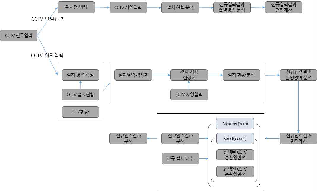 신규 입력 모듈 흐름도