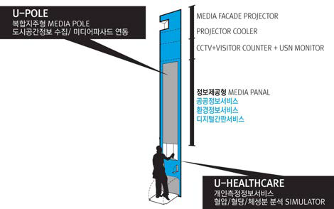 U-Pole 서비스 공간 및 시설계획