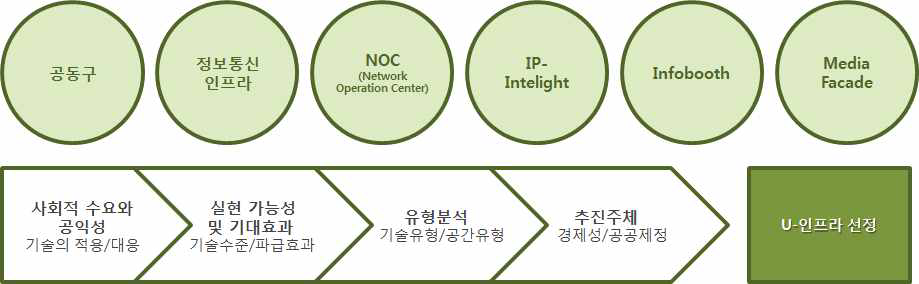 DMC 유비쿼터스 인프라 계획