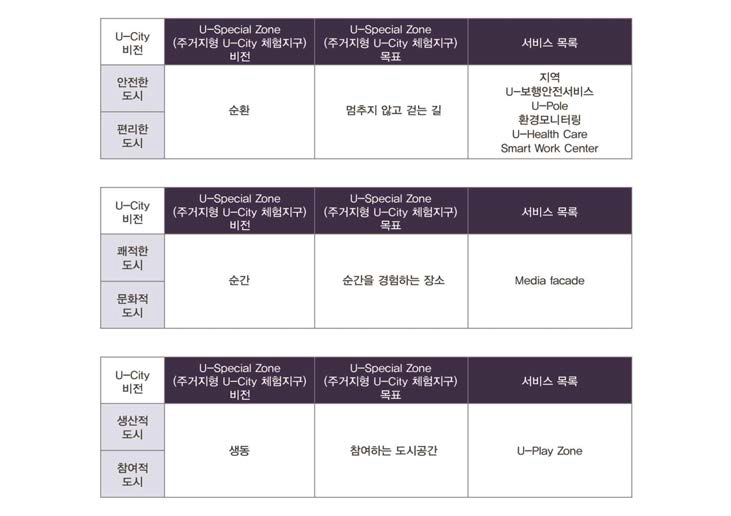 비전 및 목표달성을 위한 U-City 서비스 목록