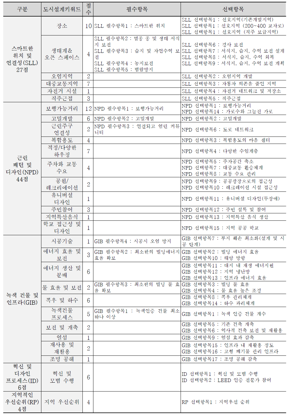 LEED-ND 2009의 도시설계 키워드 및 평가체계