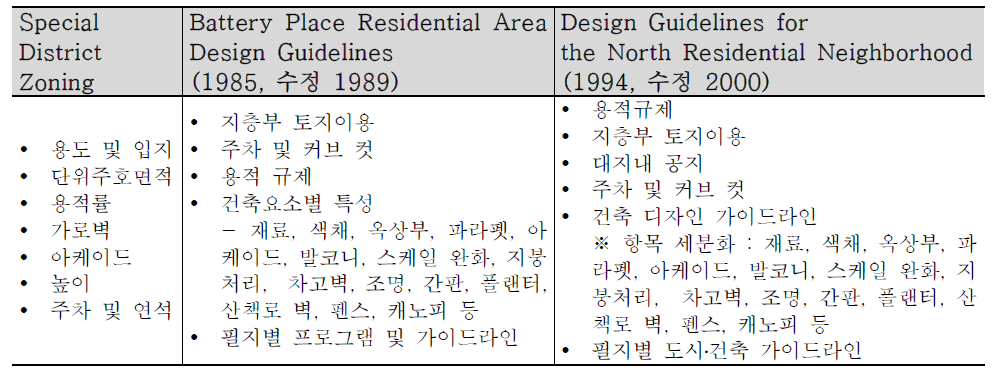 배터리파크시티 특별지구 조닝 및 디자인 가이드라인 제어요소 비교