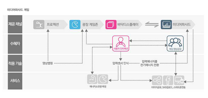 인터랙티브 캔버스 서비스 흐름도