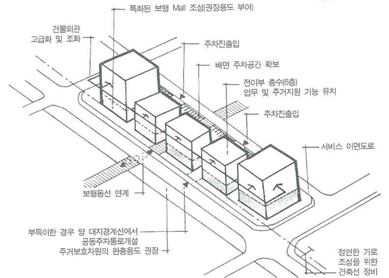 구역차원의 도시환경 개선