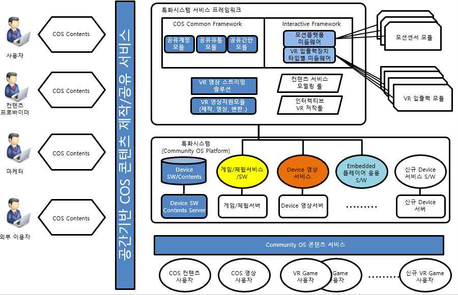 COS 서비스 플랫폼 모델