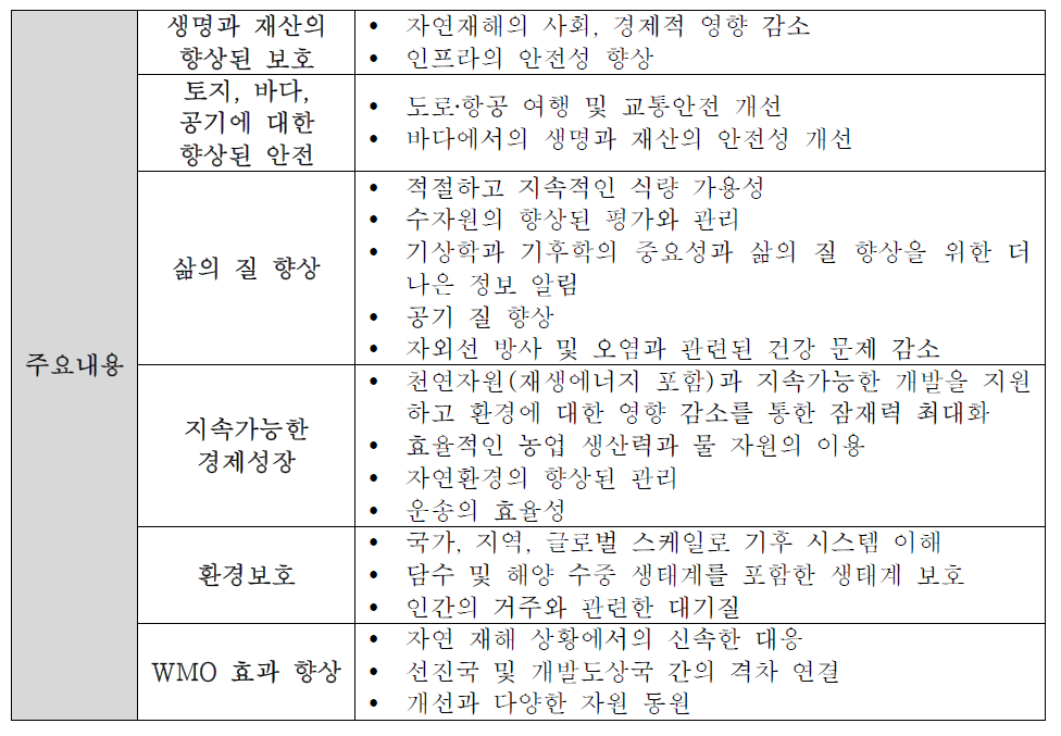 WMO 주요사업내용