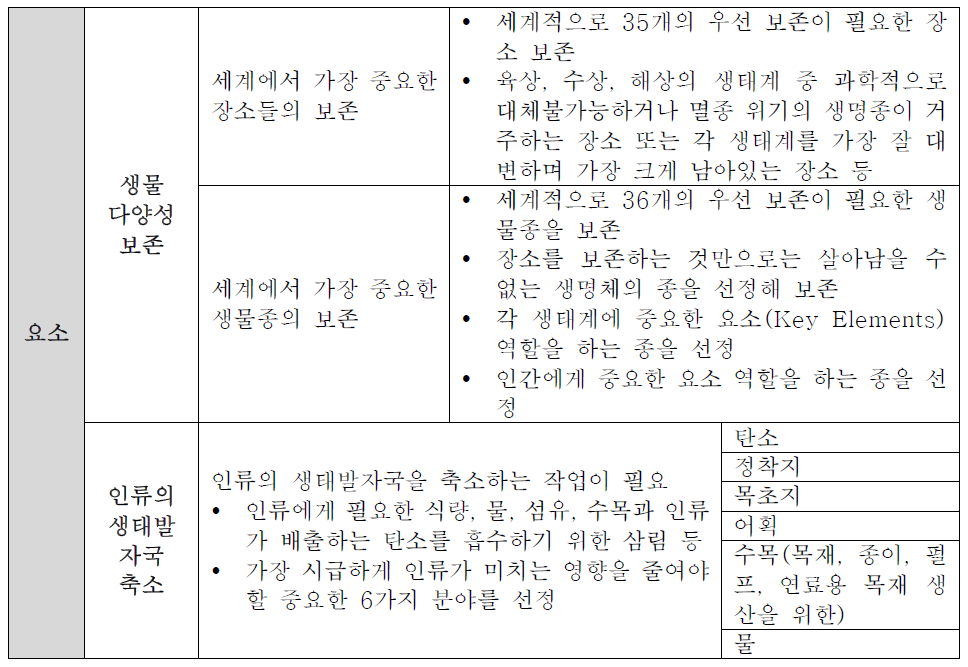 세계자연보호기금 주요활동내용