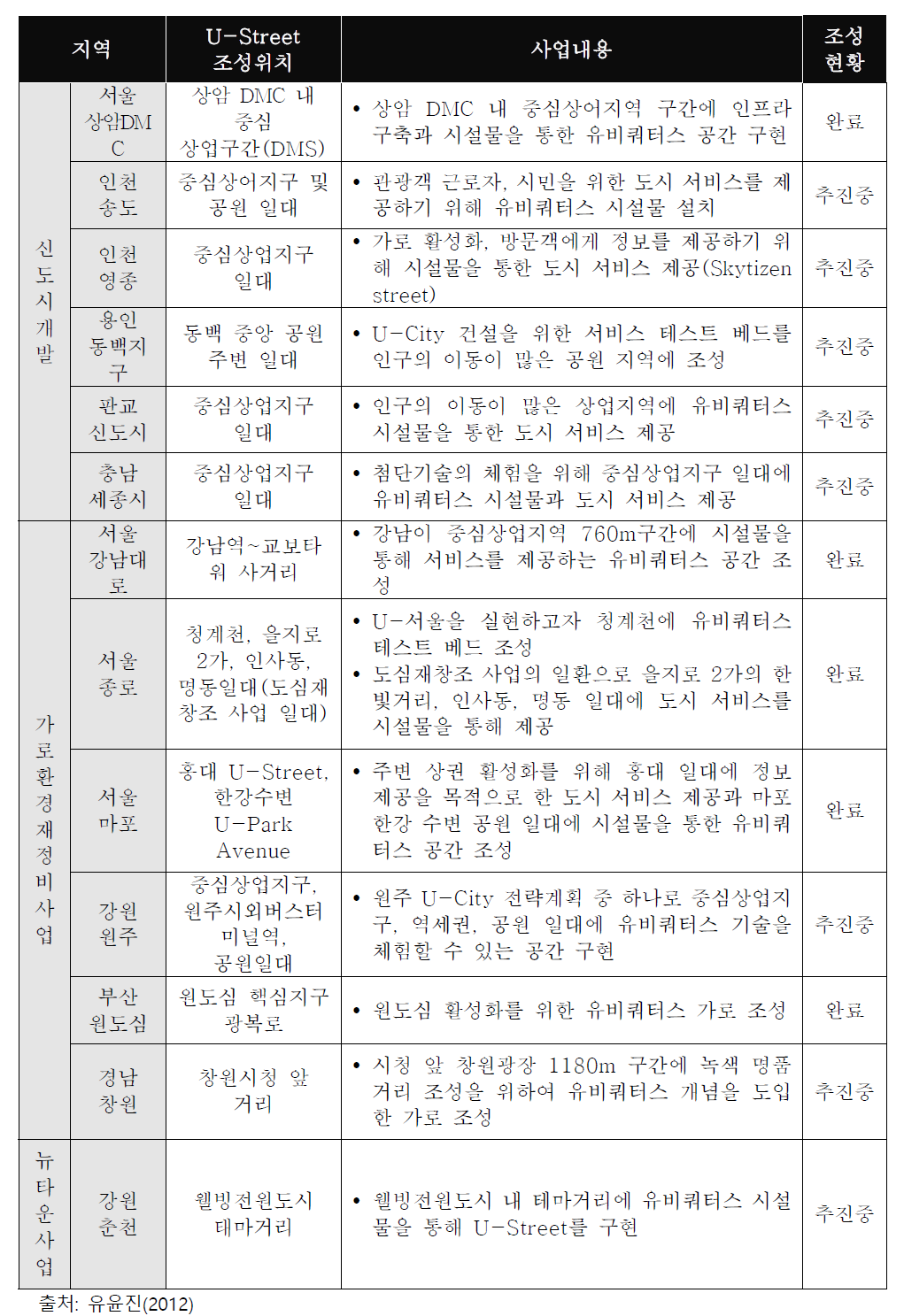 국내 U-Street 사업 추진 현황