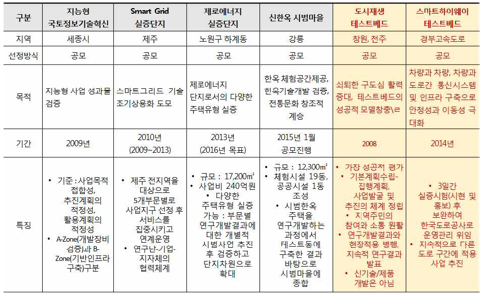 국내 테스트베드 종합