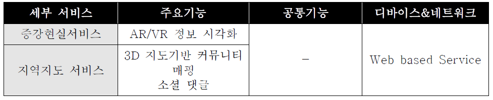 지역 Info-Stage 세부서비스별 주요기능 및 디바이스 도출