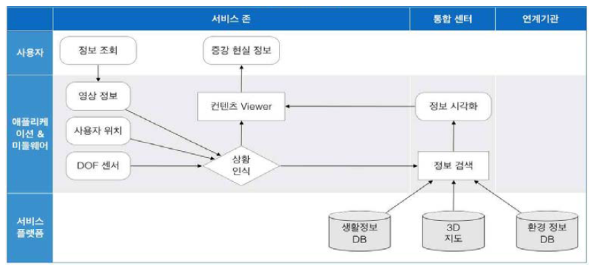 증강현실 서비스 프로세스