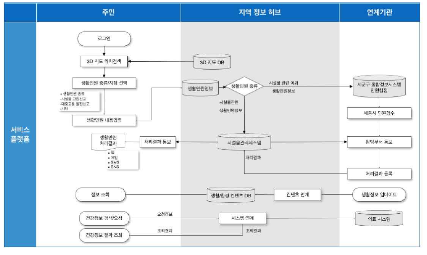 지역지도기반 플랫폼 서비스 프로세스