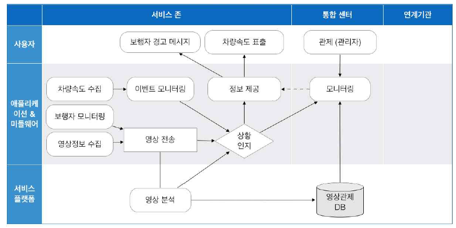 보행자보호 서비스 프로세스