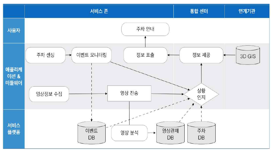 차량안내 서비스 프로세스