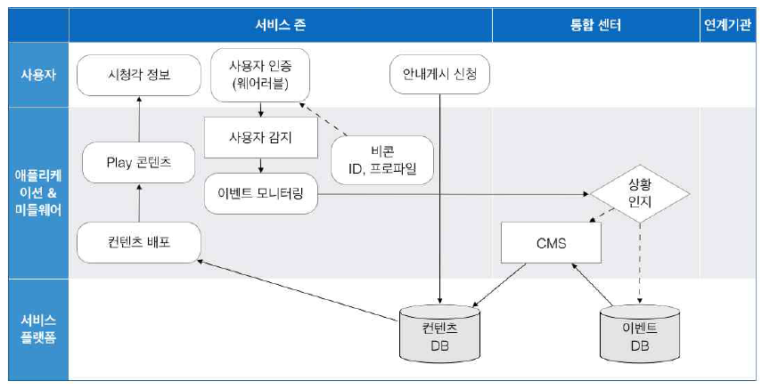 디지털 간판 서비스 프로세스