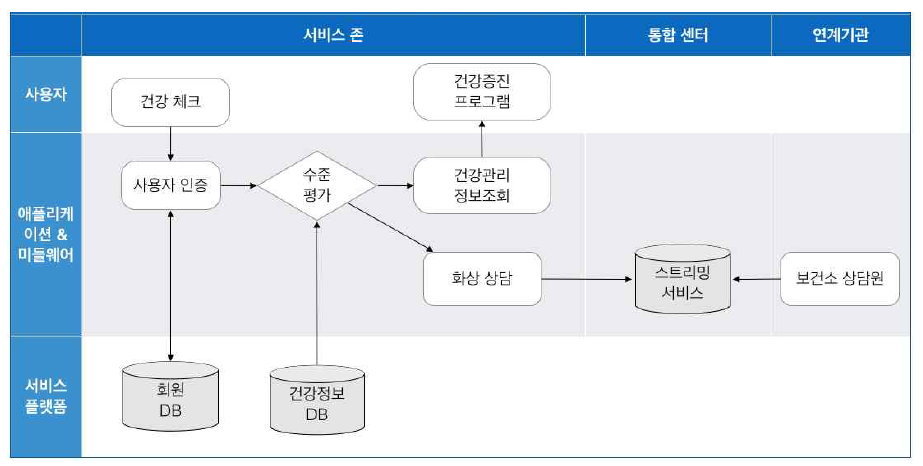 인정보 측정 서비스 프로세스