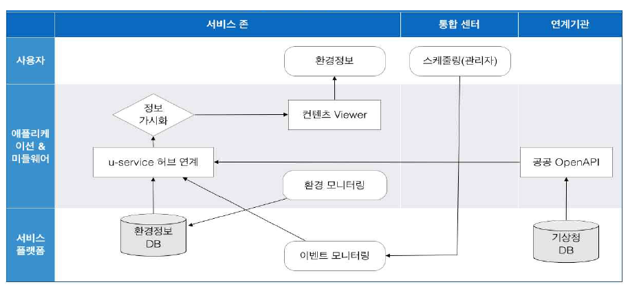 환경정보 아트팩트 서비스 프로세스