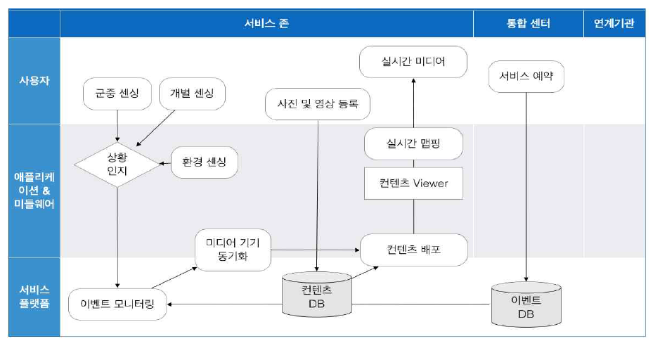 인터랙티브 캔버스 서비스 프로세스