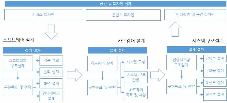 설계 분야