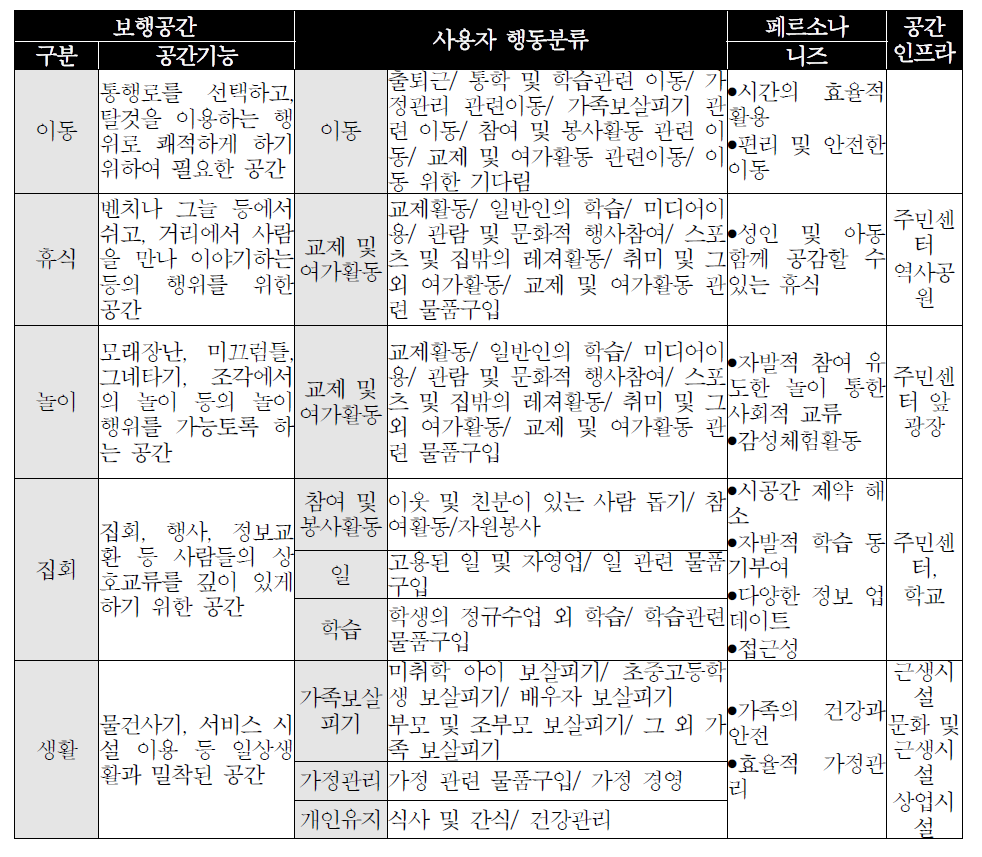 보행공간 기능에 따른 사용자 니즈 및 적용가능 공간