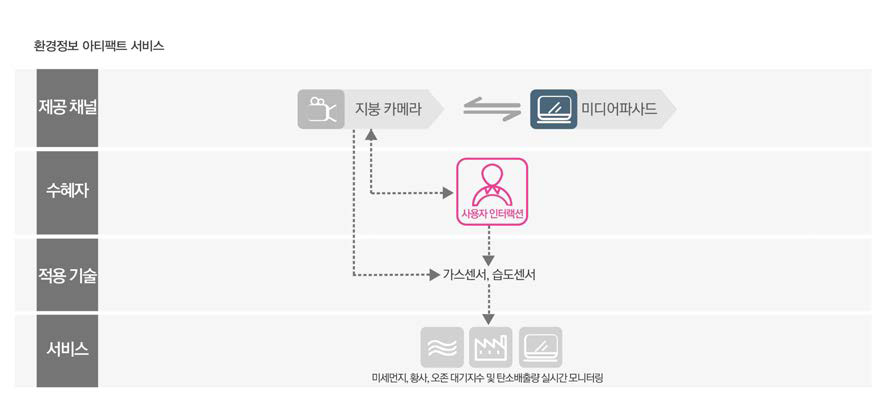 환경정보 아티팩트 서비스 흐름도