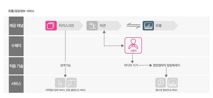 공공정보서비스 흐름도