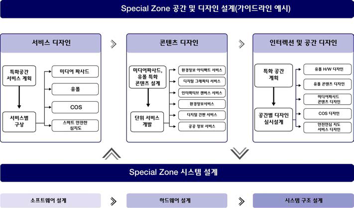 공간 및 디자인 설계 프로세스