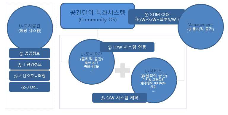 공간단위 특화시스템 계획의 범위