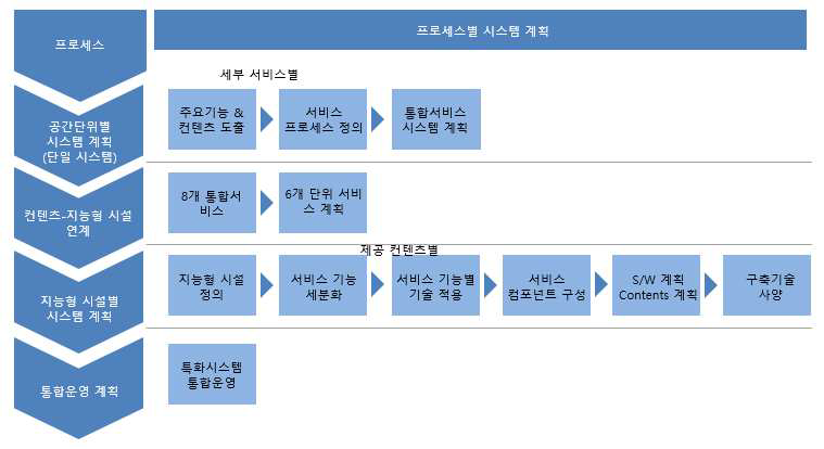 프로세스별 시스템 계획