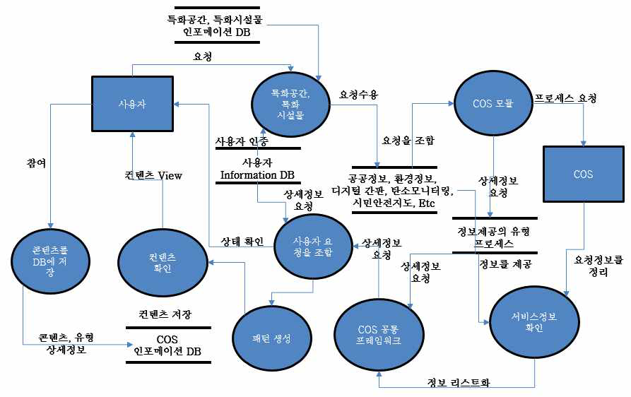 공간단위 COS 특화서비스 DFD