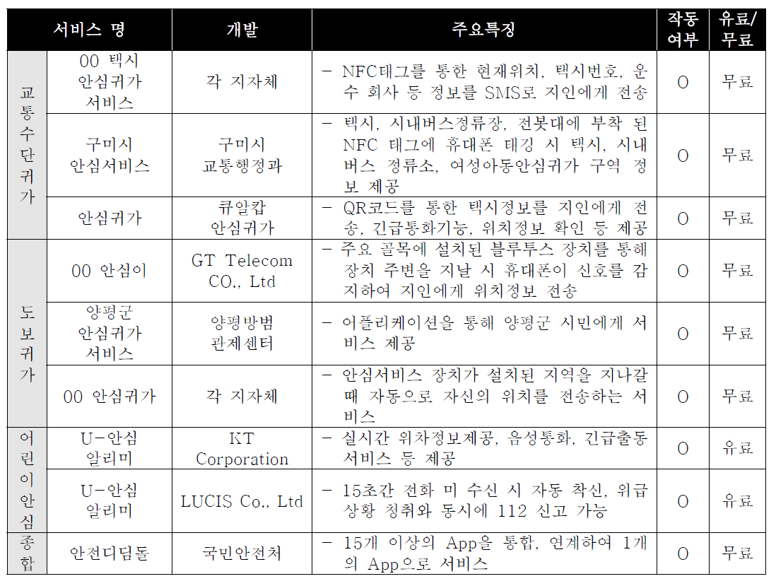 안드로이드/아이폰용 공통 App 분석