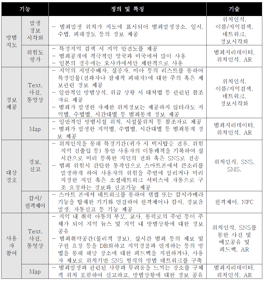 사례별 기능 분류 및 특징