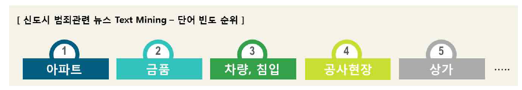 단어 빈도 순위