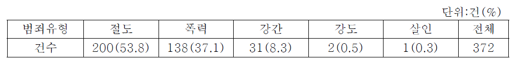 B 주거지역 범죄발생현황