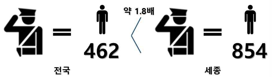 전국과 세종시 경찰관 1인당 담당 인구 비교
