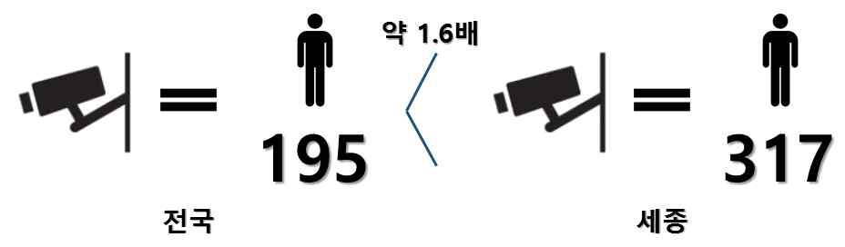 전국과 세종시 CCTV 1대 당 인구 수 비교