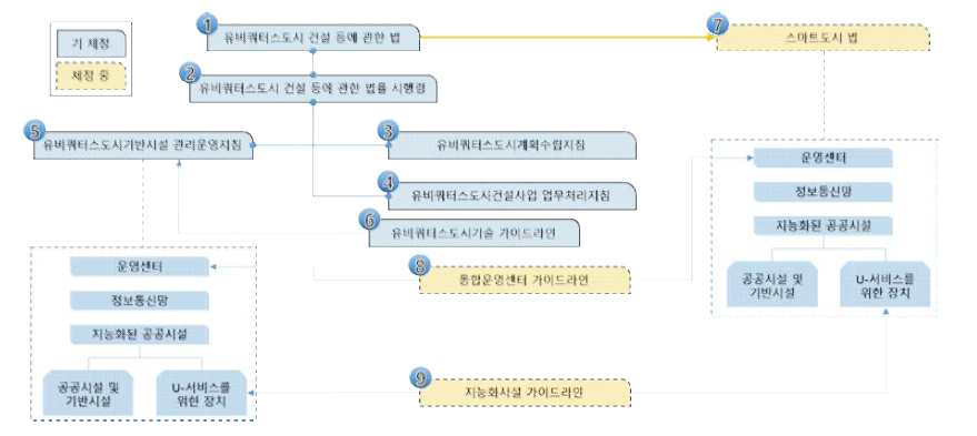 유비쿼터스도시 관련법 체계